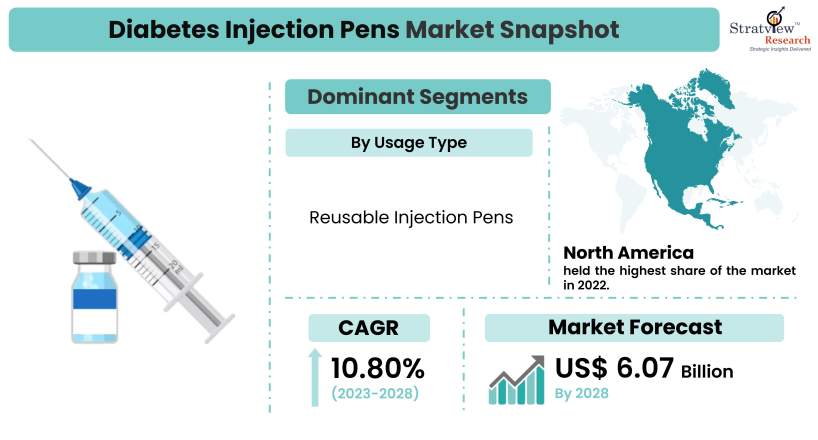 Diabetes Injection Pens Market Snapshot